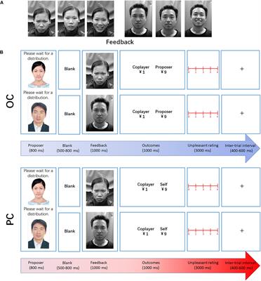 Self-Interest Induces Counter- Empathy at the Late Stage of Empathic Responses to Others’ Economic Payoffs